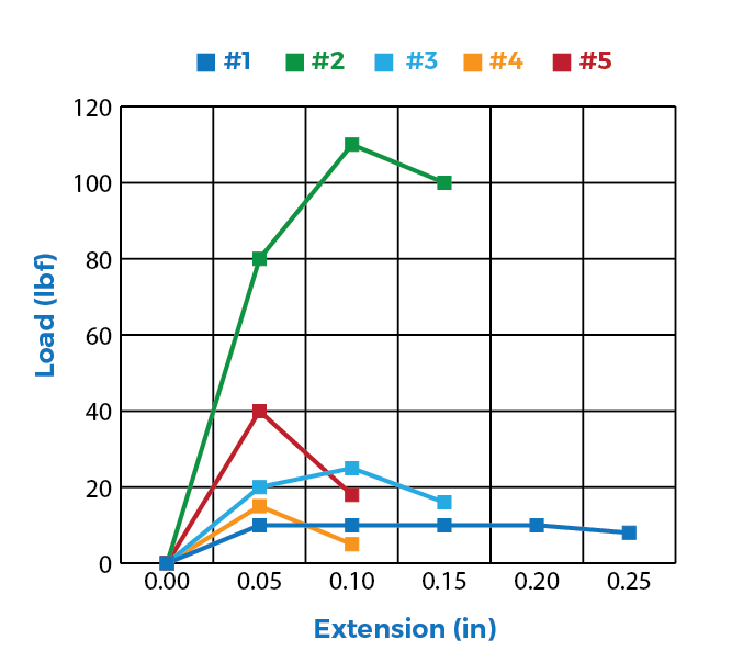 Wire Strand Chart